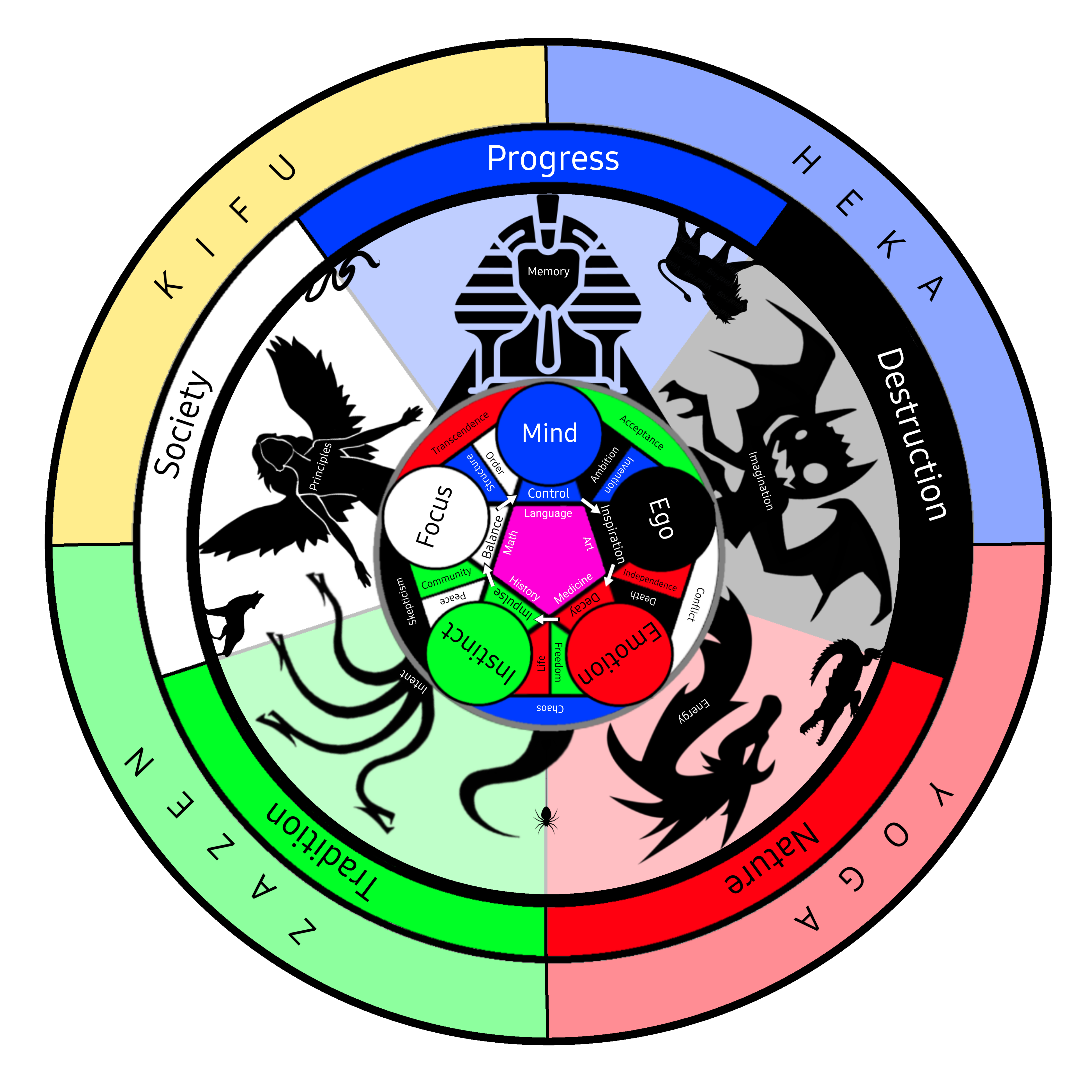 Circular diagram — Game of Forms. Outer ring: Progress (blue, top), Heka and Destruction (black, right), Yoga and Nature (red, bottom right), Zazen and Tradition (green, bottom left), Kifu and Society (yellow, top left). Inner circle: overlapping spheres for Mind (blue), Ego (magenta), Emotion (red), Instinct (green), and Focus (white), with named intersections including Memory, Control, Language, Math, Balance, History, Impulse, and more.